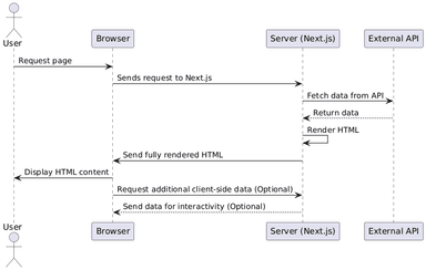 Mastering Server-Side Rendering with React and Next.js for Optimized Web Applications